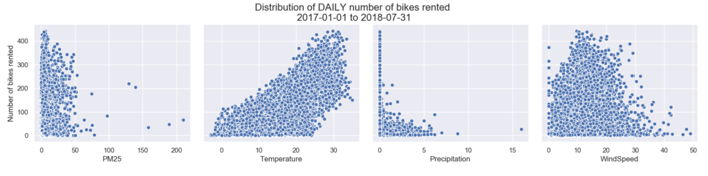 Weather pairplot