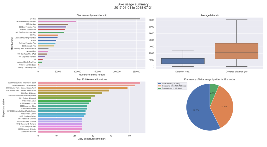 Bike usage summary