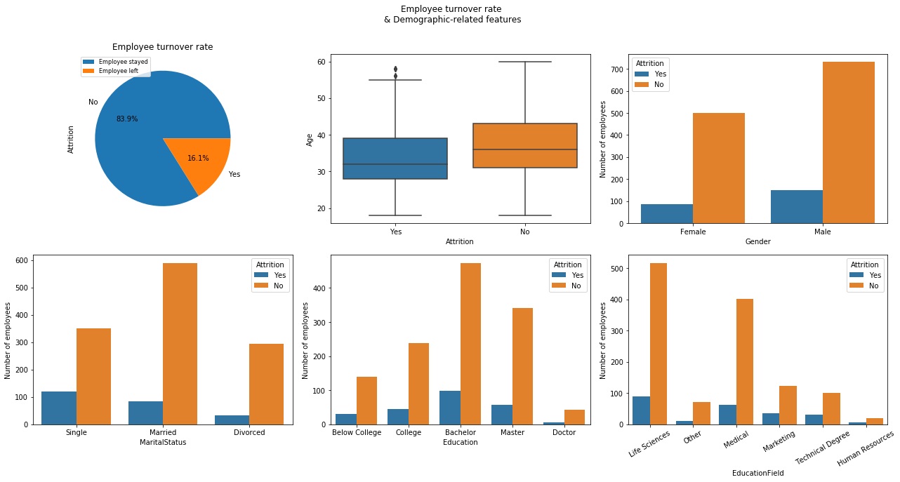 average attrition rate in it industry