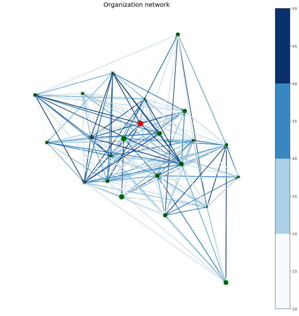 Organizational Network Graph by NetworkX