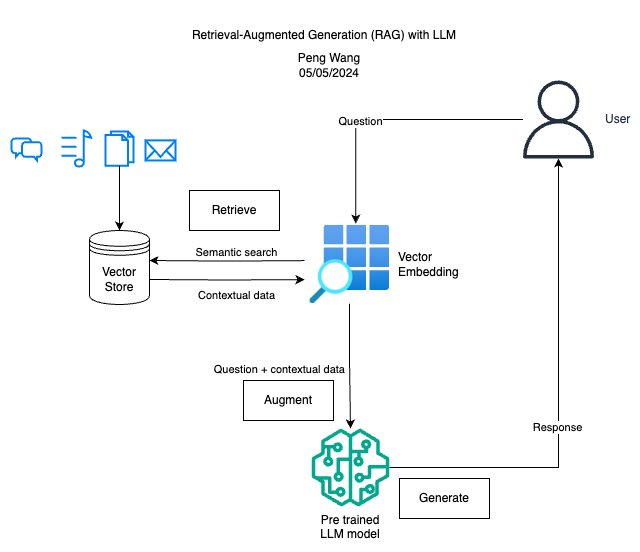 Retrieval Augmented Generation (RAG) with LLM