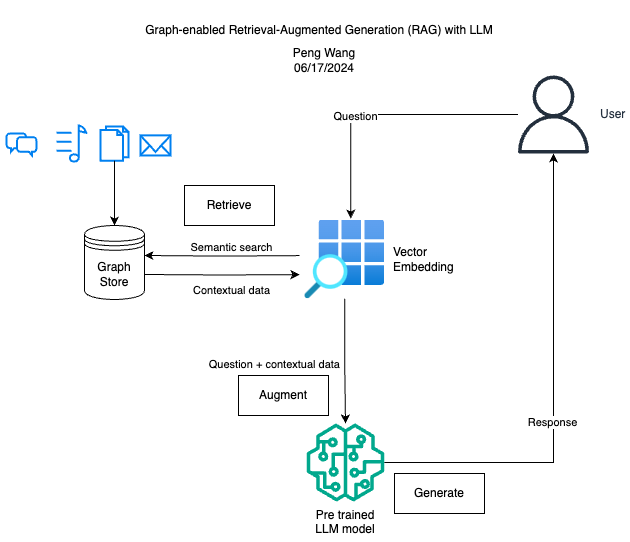 Graph Retrieval Augmented Generation (RAG) with LLM