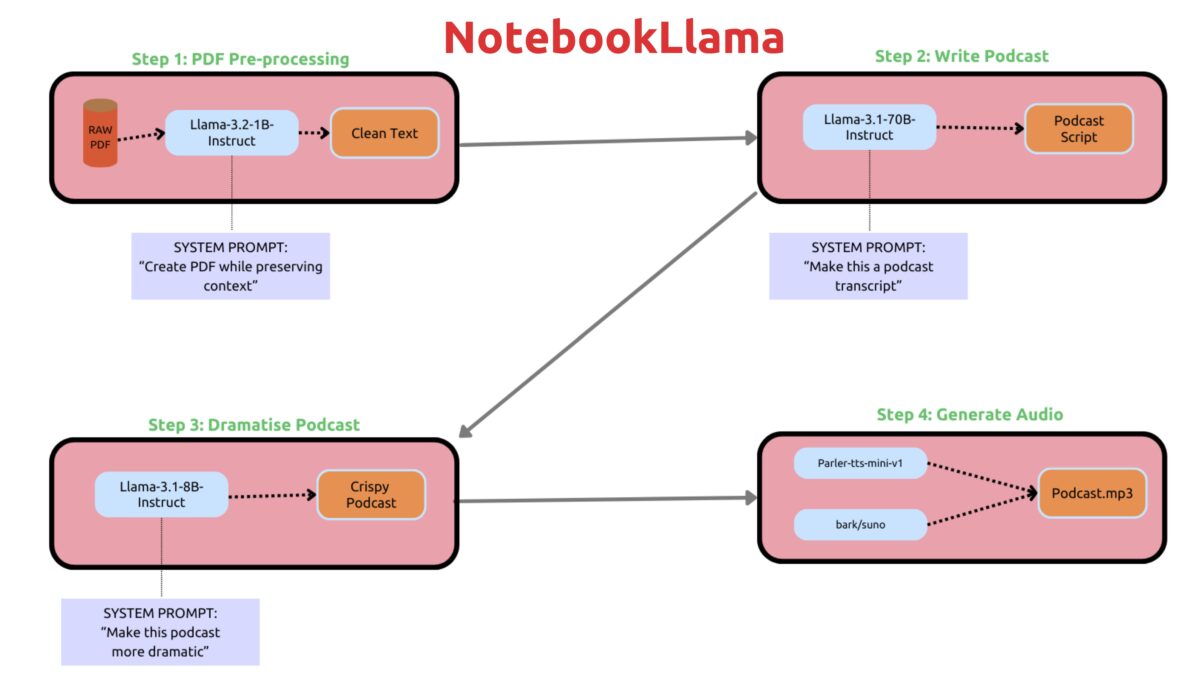 Generate Podcast From Any Webpage Using NotebookLlama